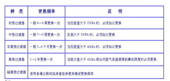 潔凈室中的高效過濾器應如何安裝才規(guī)范