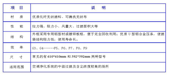 潔凈室中的高效過濾器應如何安裝才規(guī)范