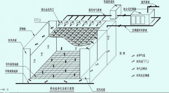 潔凈室中的高效過(guò)濾器應(yīng)如何安裝才規(guī)范