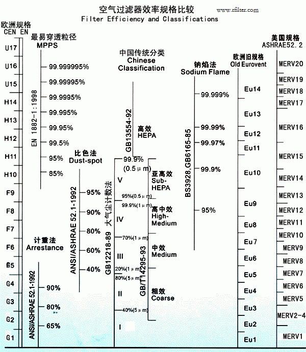 高效過濾器的效率標(biāo)準(zhǔn)表