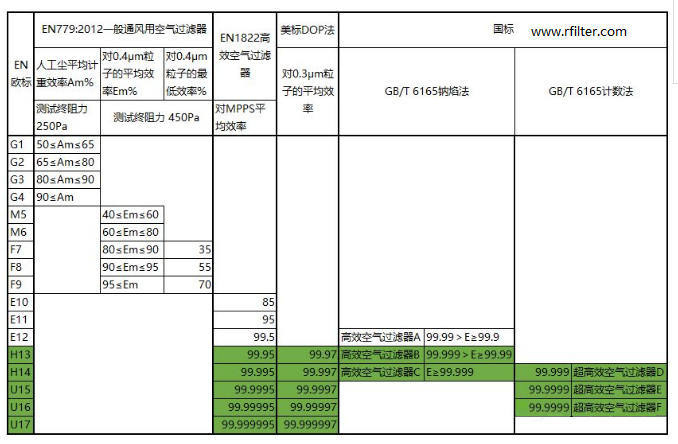 各國(guó)高效空氣過濾器標(biāo)準(zhǔn)表