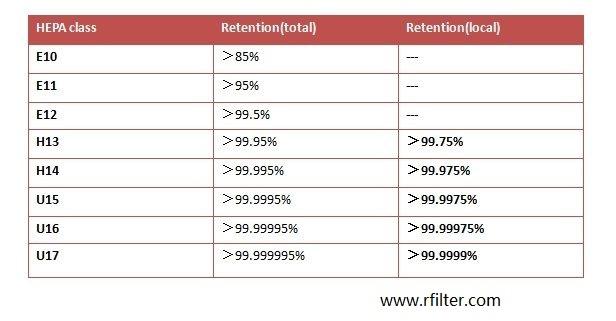 HEPA高效過濾器效率劃分表