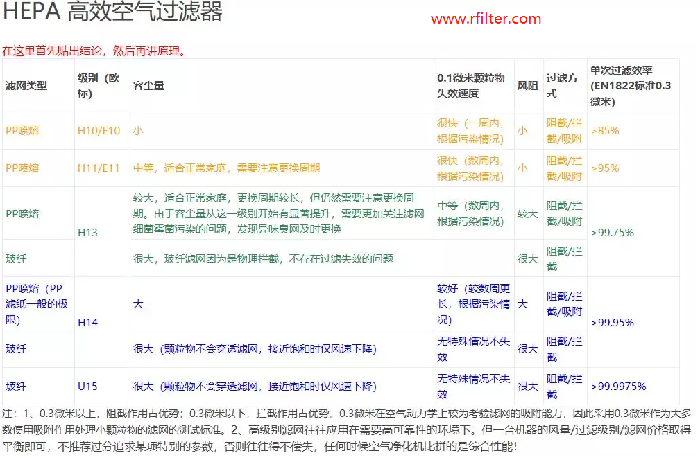 HEPA高效過濾器常見問題解答