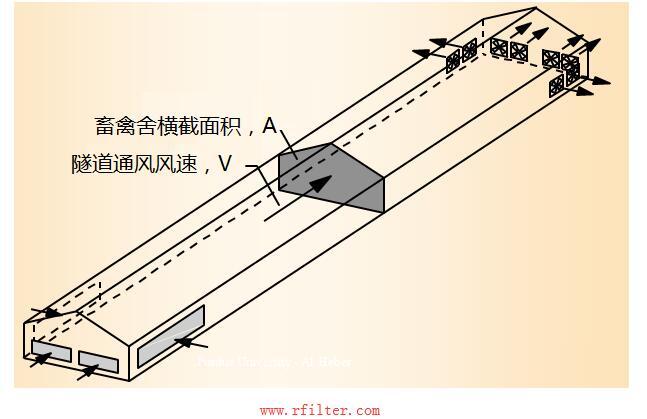 豬舍隧道式通風過濾凈化系統(tǒng)參考