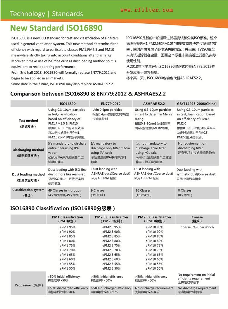 ISO16890空氣過濾器分級(jí)新標(biāo)準(zhǔn)（空調(diào)過濾網(wǎng)等級(jí)劃分）